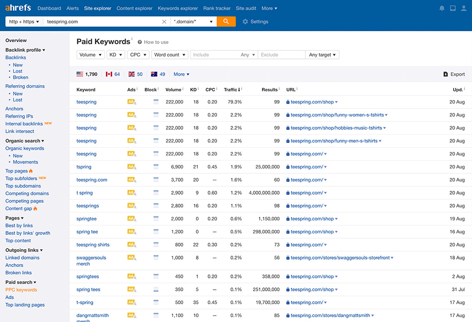Ahrefs Paid Traffic Research Tool