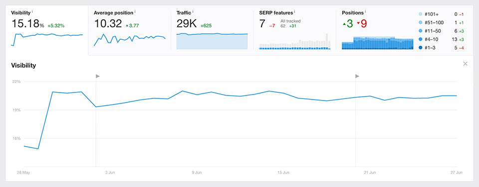 Organic Search Ranking Using AHREFS